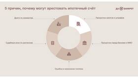 Арест карты: как платить ипотеку в Канцлер