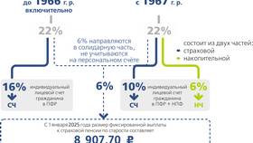 Как работодатель отчисляет страховые взносы в Пенсионный фонд в Канцлер