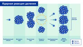 Почему уран используют в ядерном реакторе в Канцлер